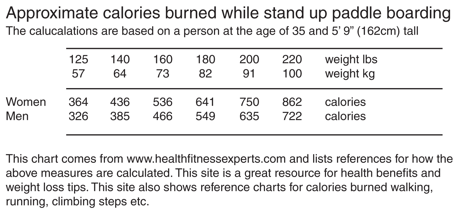 Paddle Board Weight Chart