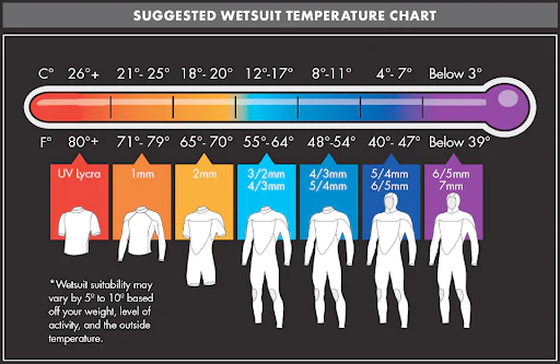 Wetsuit temperature guideline